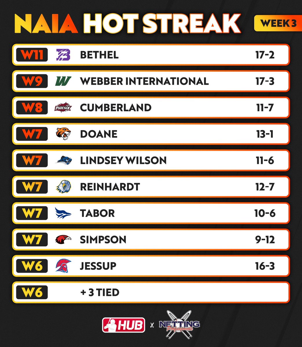CollegeBSBHub's tweet photo. Week 3 #HotStreak presented by @NettingPros. Check out the teams with the longest winning streaks across NAIA 🔥 https://t.co/0Z9vjQTLuX
