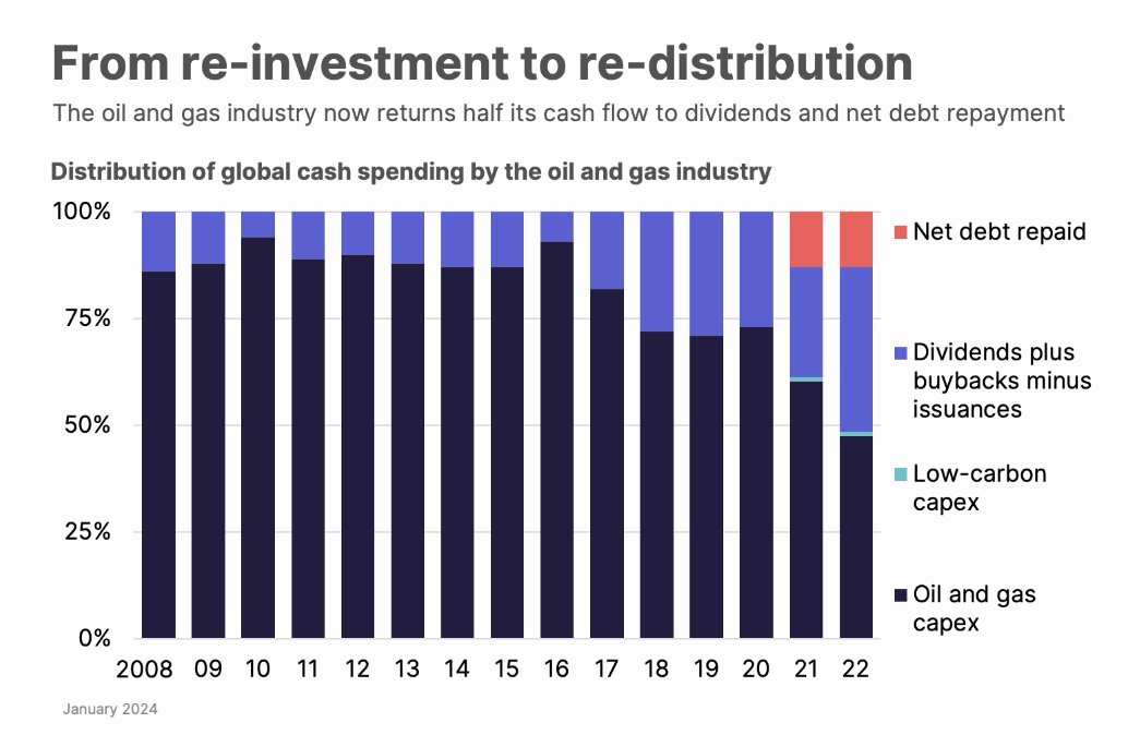 Just flicking through @NatBullard slides and did a double take on this one No one believes in the future of oil and gas *less* than the industry itself They're investing less, and less in exploration each and every year...