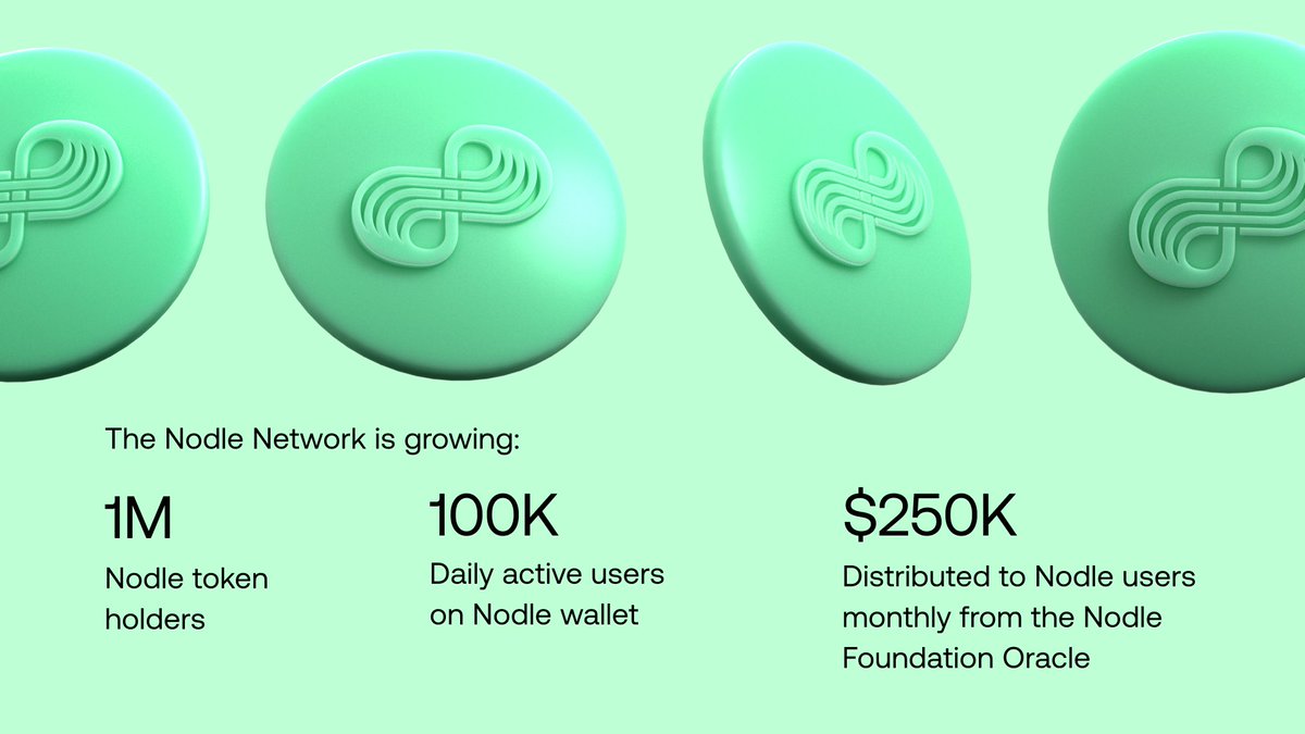 NodleNetwork's tweet photo. Big milestone for Nodle, its network participants and the whole community. In the last 24 hours alone +4,024 holders were added #DePINSummer #DePINs #NODL #DOT  @Polkadot @paritytech https://t.co/stOKAboX5w