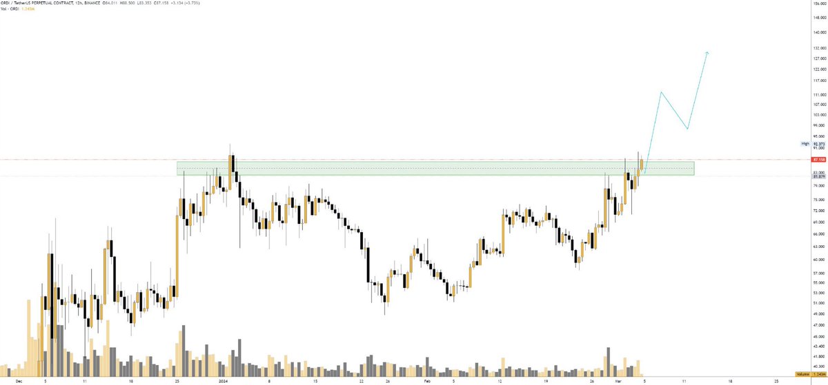 #1000SATS ✅
#1000 RATS ✅

$ORDI price discovery soon!