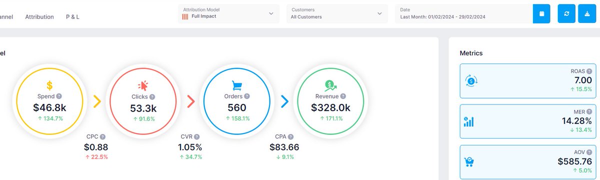 So did we crack $200,000 in February?

Nope.

We only went and did $328,028.

From less than $3k rev a month and $50 ad spend a day...

To over $300k on the back of just less than $50k a month ad spend. 

Low budgets and high AOVs are not ideal, but it can be done if you have the