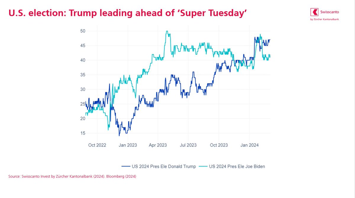 R_nicolodi's tweet photo. At #supertuesday more than a third of available delegates are at stake. A #trump vs #biden rematch is  expected. From an #equity view #volatility triggers merit attention during the 🇺🇸election. Such as:
- fiscal policy
- trade policy &amp;🇨🇳
- monetary policy &amp; the FED's
-⛽️&amp; climate https://t.co/I4VRYh18qd