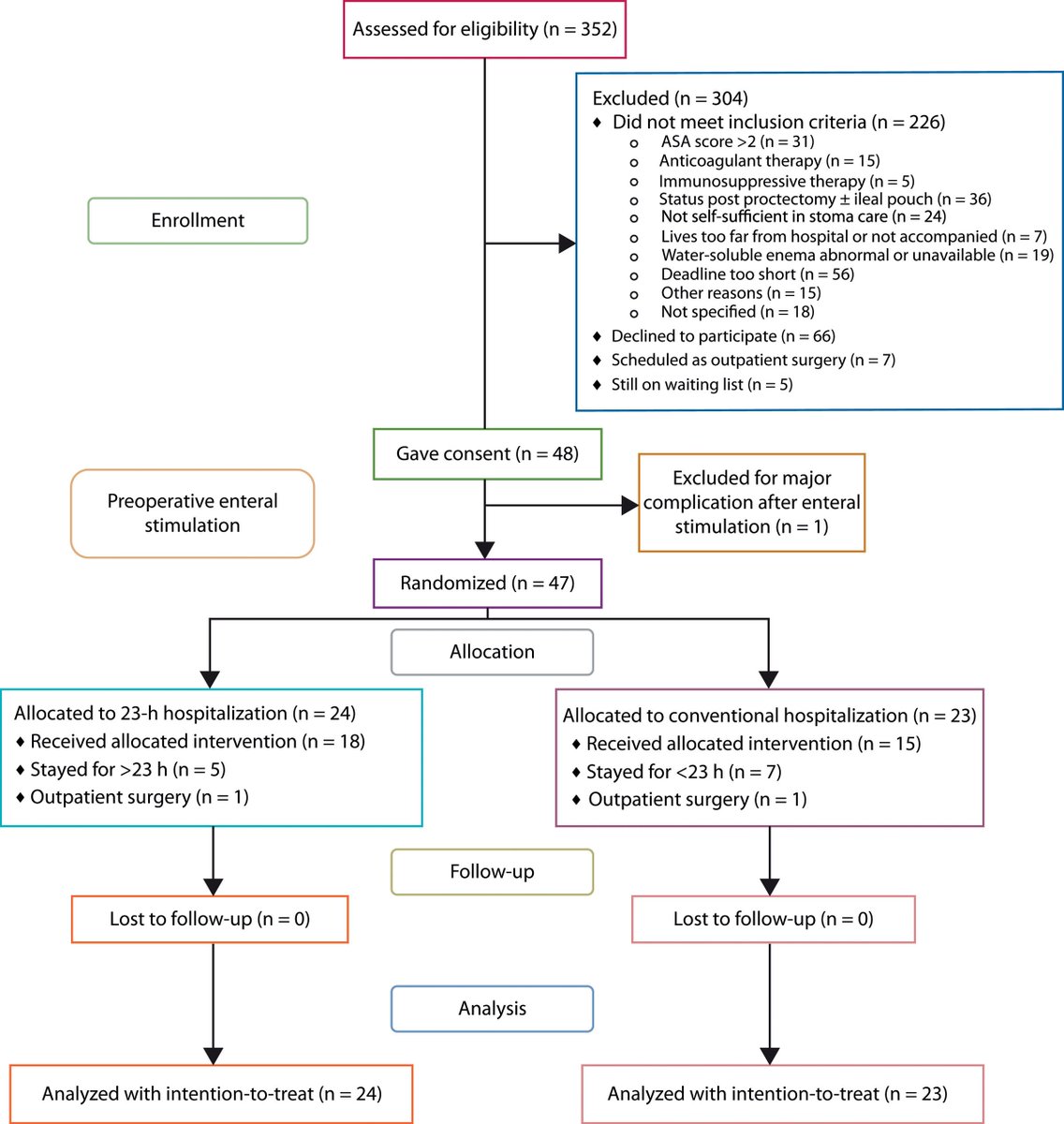 DCRjournal (@dcrjournal) on Twitter photo RCT of loop ileostomy closure as a 23-h stay with efferent limb enteral limb stimulation. Read more in this month's #DCRJournal: bit.ly/3wfoo9w
<a href="/universitelaval/">Université Laval</a> #ColorectalResearch <a href="/SeanLangenfeld/">Sean Langenfeld</a> <a href="/JohnRTMonsonMD/">John Monson MD FRCS FACS FASCRS</a> <a href="/jendavidsmd/">Jennifer Davids, MD</a> <a href="/ScottRSteeleMD/">Scott R. Steele</a> @Swexner <a href="/me4_so/">SoMe4Surgery</a> RCT of loop ileostomy closure as a 23-h stay with efferent limb enteral limb stimulation. Read more in this month's #DCRJournal: bit.ly/3wfoo9w
<a href="/universitelaval/">Université Laval</a> #ColorectalResearch <a href="/SeanLangenfeld/">Sean Langenfeld</a> <a href="/JohnRTMonsonMD/">John Monson MD FRCS FACS FASCRS</a> <a href="/jendavidsmd/">Jennifer Davids, MD</a> <a href="/ScottRSteeleMD/">Scott R. Steele</a> @Swexner <a href="/me4_so/">SoMe4Surgery</a>