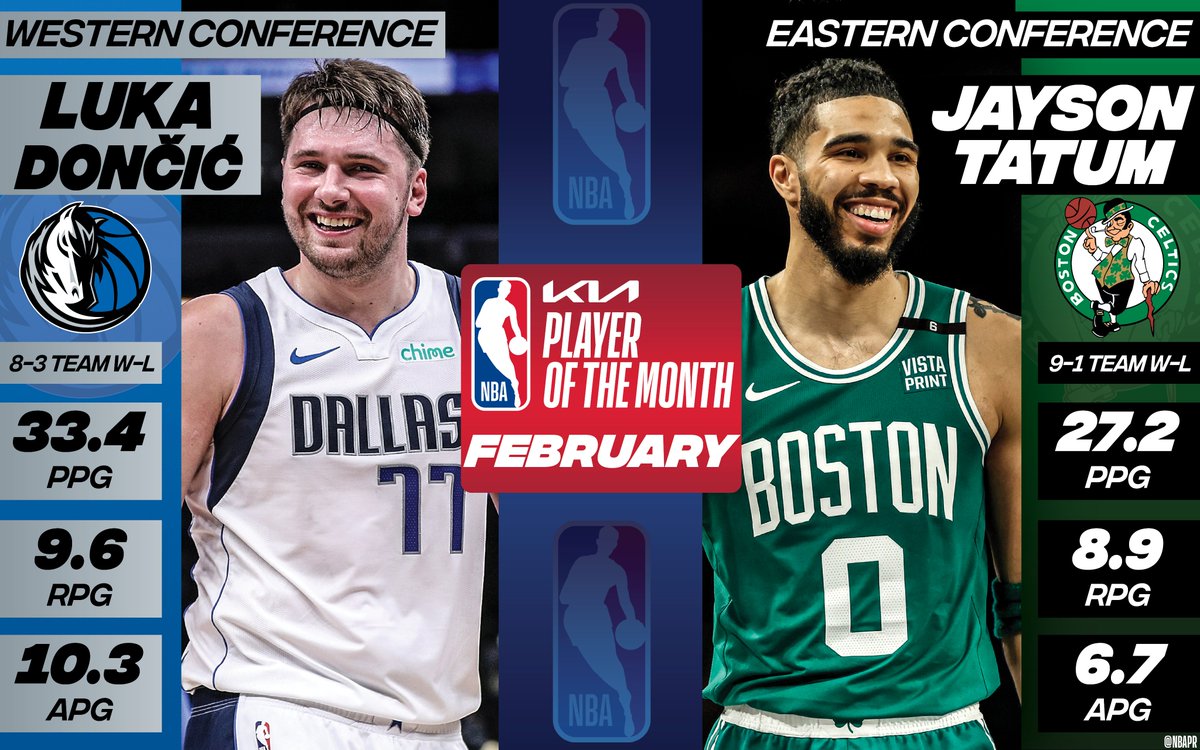 Dallas Mavericks guard Luka Dončić and Boston Celtics forward Jayson Tatum have been named the Kia NBA Western and Eastern Conference Players of the Month, respectively, for games played in February.