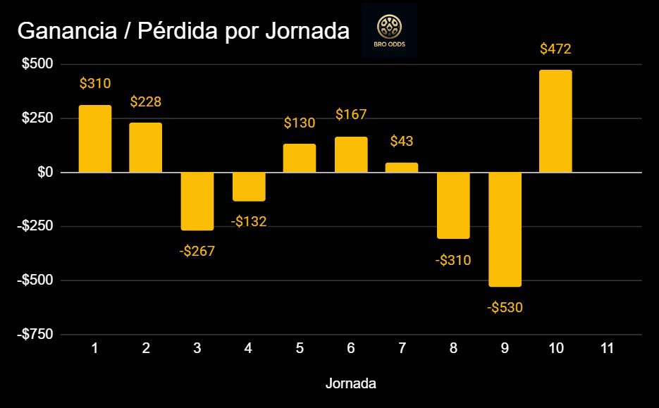bro_odds's tweet photo. #LigaMx 🇲🇽 ♠️ #BroOdds ♠️

Así nuestros resultado por semana y acumulados. Solo una semana en territorio de pérdidas. Jornada 10 impecable remontando la dura caída en la Jornada 9. Ahí vamos, paso a paso. 

#futbol #futbolmexicano #apuestas #apuestasdeportivas #freepick https://t.co/lzgydPhlEq