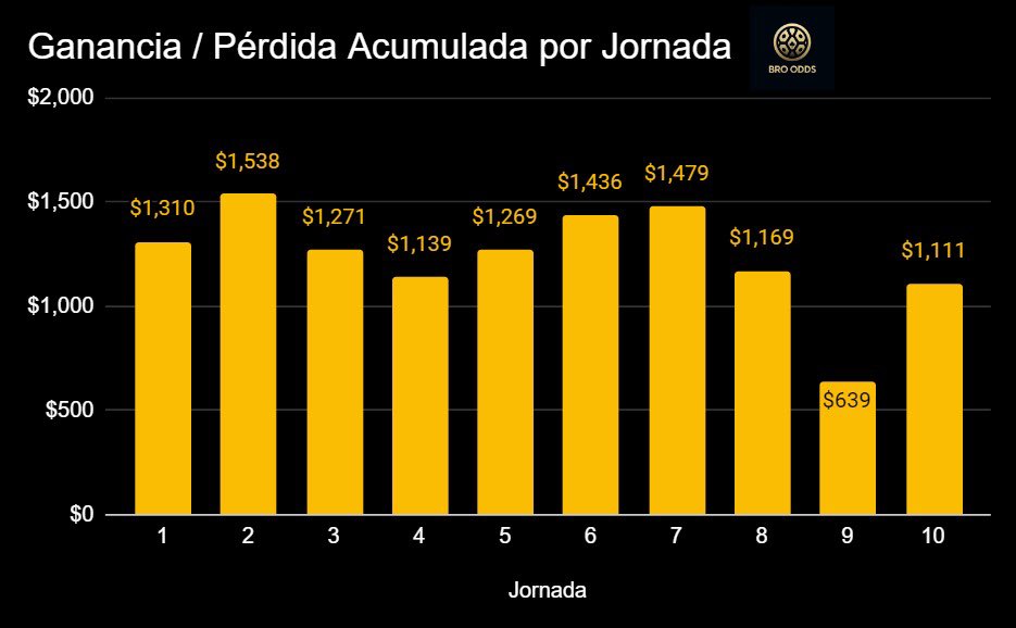 bro_odds's tweet photo. #LigaMx 🇲🇽 ♠️ #BroOdds ♠️

Así nuestros resultado por semana y acumulados. Solo una semana en territorio de pérdidas. Jornada 10 impecable remontando la dura caída en la Jornada 9. Ahí vamos, paso a paso. 

#futbol #futbolmexicano #apuestas #apuestasdeportivas #freepick https://t.co/lzgydPhlEq