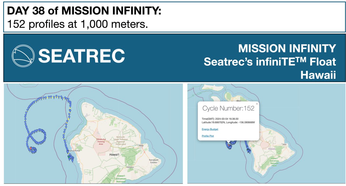 ♾️Day 38 for Mission Infinity: Our #infiniTE Float completed 152 profiles at 1,000 meters. Powered by the ocean, with more energy harvested than energy consumed.🌊 #energyharvesting #thermalenergy #renewableenergy #sustainability #bluetech #deeptech #oceanography #climate