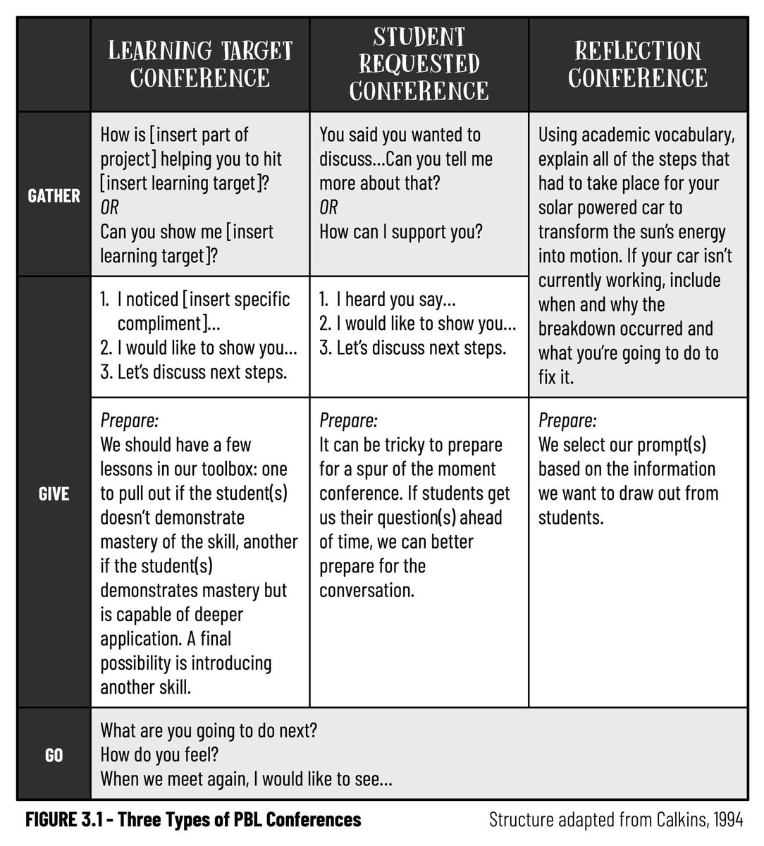 RossCoops31's tweet photo. This comes up a lot during PROJECT BASED LEARNING professional development: While the class is working on a project, how might we facilitate student conferences with intentionality?

Here are three ways to make this happen...

#RealPBL
#HackingPBL
#DeeperLearning https://t.co/2UoX8rEs8M