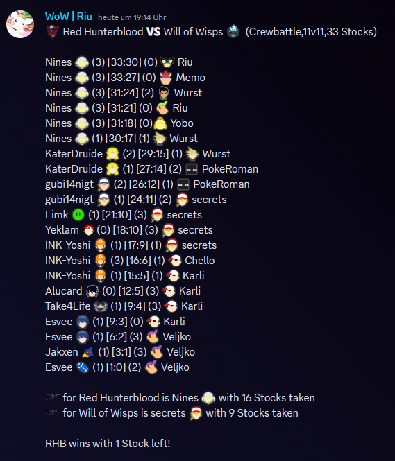 Das heutige Crewbattle gegen RHB was spannend, nachdem Nines einfach 16!!!! Stocks gezogen hat, haben wir das noch stark gecomebacked.
Leider ein Problem gehabt mit dem Management des Teams, viele Anmeldungen mit nicht-Erscheinen.
<a href="/Red_Hunterblood/">Red Hunterblood</a> GG´s!