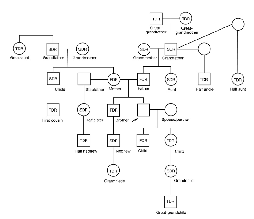 One of my favorite oldie but goodie papers provides the relative risk for colorectal cancer based on every possibly family history of colorectal cancer constellation. #ColorectalCancerAwarenessMonth ncbi.nlm.nih.gov/pmc/articles/P…