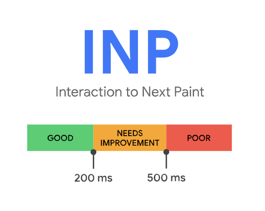 Good INP values are 200 ms or less. Poor values are greater than 500 ms.