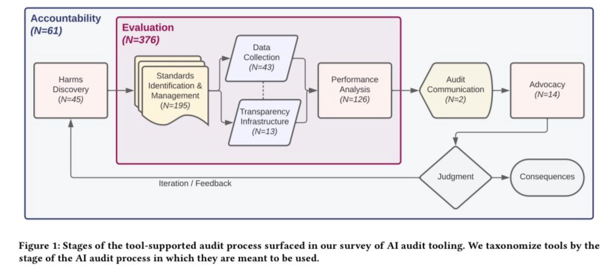 rajiinio's tweet photo. We spent over a year scavenging for AI audit tools and interviewing audit practitioners about their process. 

What we found: the audit process is more complicated than we think, and the tasks we need tooling for extends far beyond just evaluation. 

See: https://t.co/vcCnT5Xc4s https://t.co/Xa4lTMe4XC