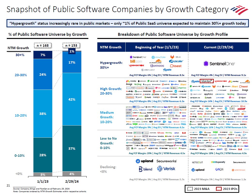 And then there was one... As of today, there remains only one public software company projected to grow >30% in the NTM Some visuals from Guggenheim & Bank of America highlighting this shift in growth buckets within the software cohort👇