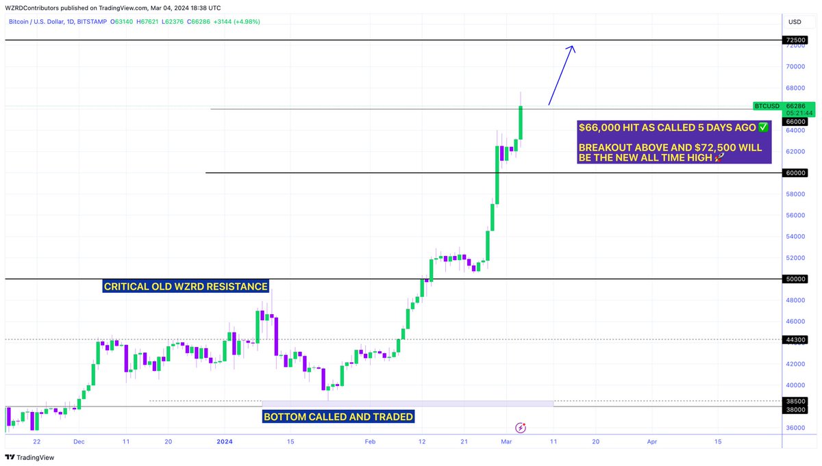 cryptoWZRD_'s tweet photo. ⚠️ BREAKING.. 

5 DAYS LATER #BITCOIN SMASHES $66,000 AS CALLED 😏🚀 

$72,500 NEXT.. 🧑‍🚀 

NEW ALL TIME HIGH SOON 🌖 https://t.co/lXMvWk3rP9