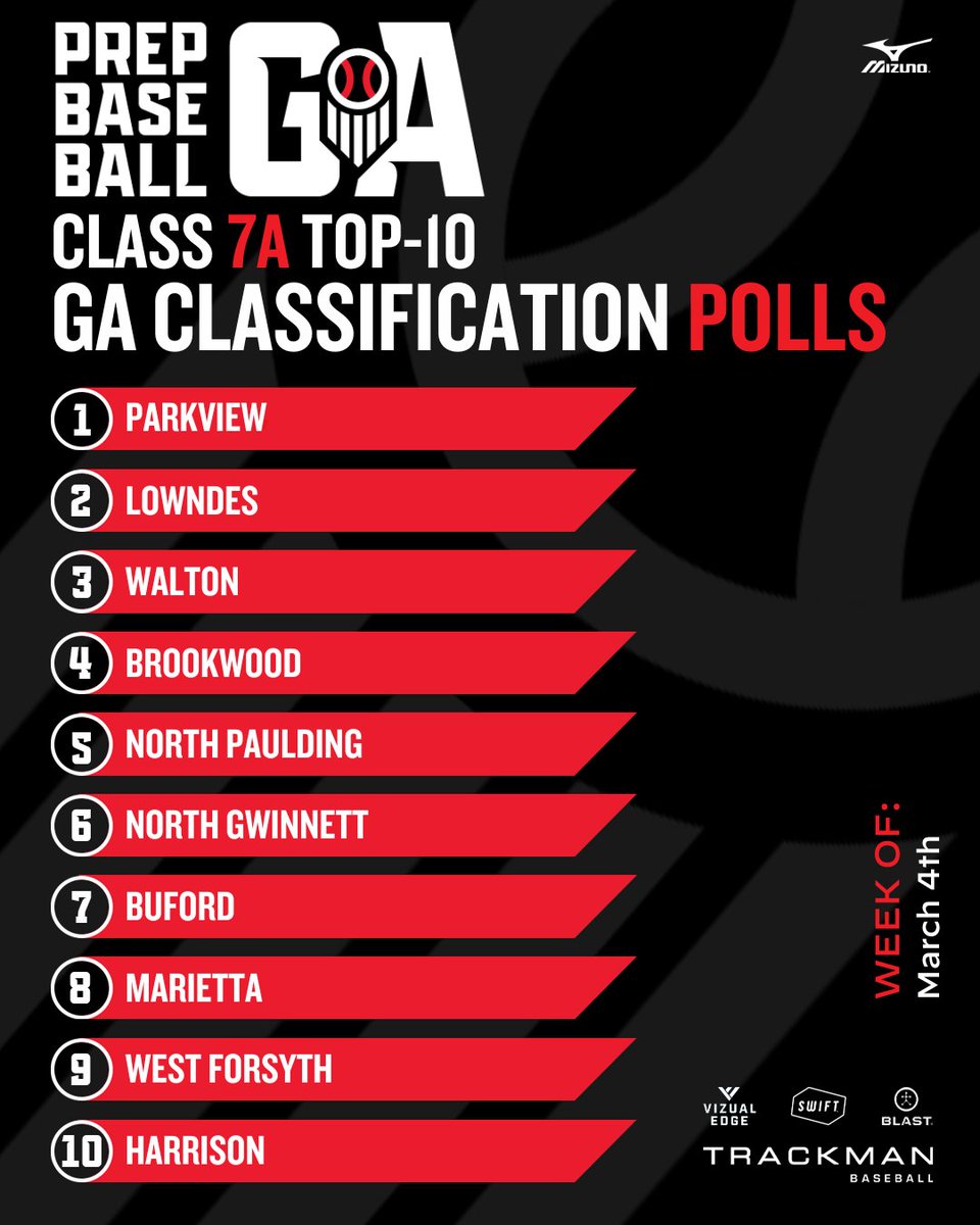 𝐂𝐥𝐚𝐬𝐬 𝟕𝐀-𝟏𝐀 𝐓𝐨𝐩 𝟏𝟎 𝐏𝐨𝐥𝐥𝐬: 𝐖𝐞𝐞𝐤 𝟯
+ 𝐂𝐥𝐚𝐬𝐬 𝟕𝐀 📊

<a href="/ViewBoysGA/">Parkview Baseball</a> remain at # 1️⃣. With <a href="/WestFoCoBball/">West Forsyth Baseball</a> climbing into the top 10 at # 9️⃣.

𝐒𝐞𝐞 𝐭𝐡𝐞 𝐭𝐨𝐩-𝟏𝟎 𝐛𝐞𝐥𝐨𝐰. ⤵️ loom.ly/s6JHHtc