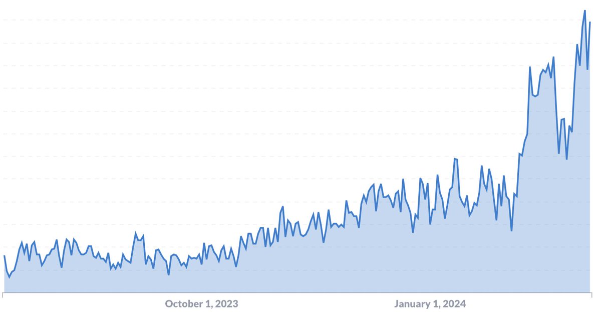 This is whats happening to our sign ups right now @JunoFinanceHQ as #Bitcoin breaks all time high