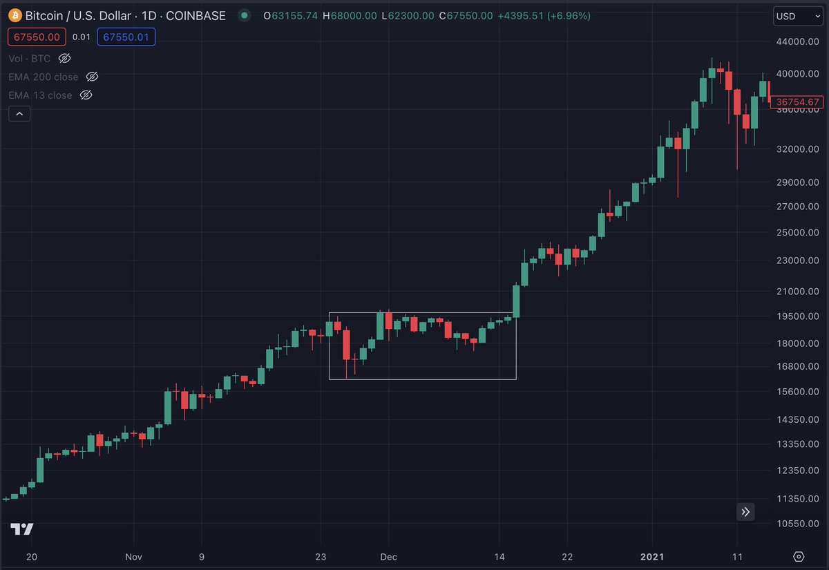 $BTC is above $67000, only 2% away from the previous $69k ATH in 2021.

What is going to happen now ?

I don’t have a crystal ball, but it can be very useful to study the end of 2020 :

Step 1 : $12k -> $19k (+63%) in 34 days.

Step 2 : 22 days in a range below $20k (previous