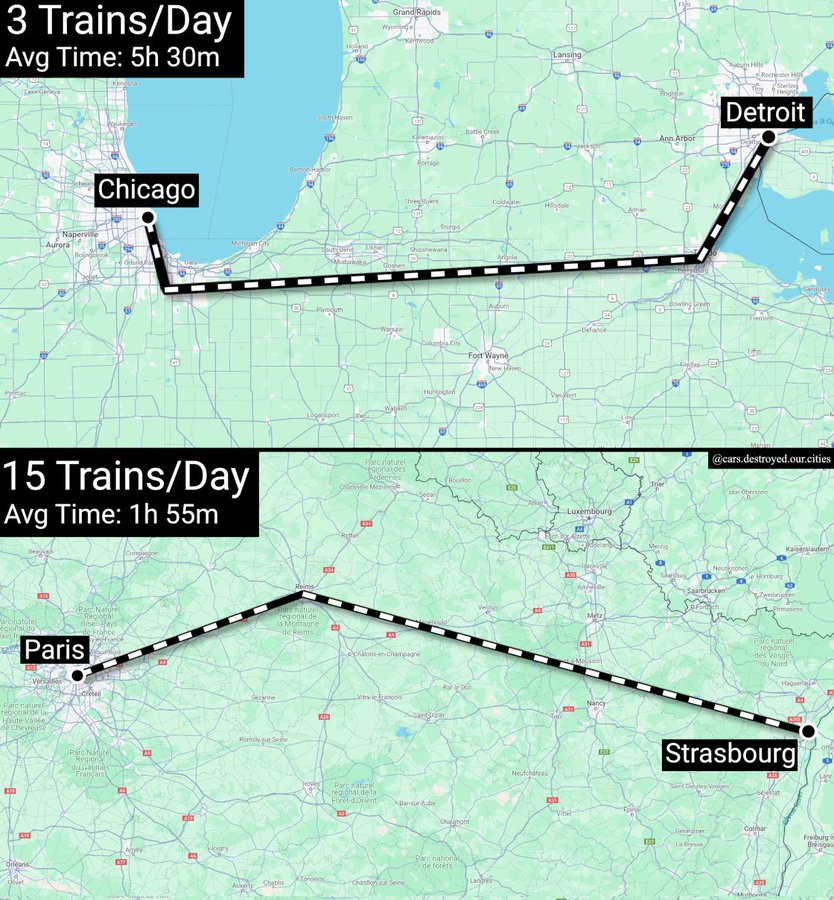 # Chicago- #Detroit 5 hours 30 minutes 3 trains a day #Paris- #Strasbourg (about the same distance) 1 hour 55 minutes, 15 trains a day 🧵