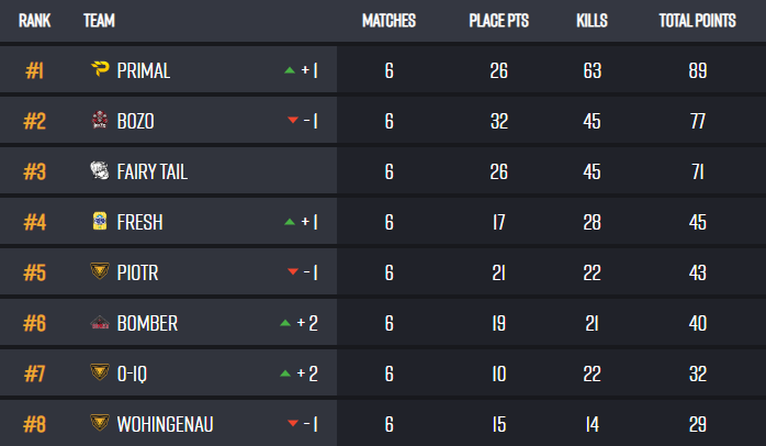 PEC:Spring Round 1 done
easy zones, decent plays
go next on thursday