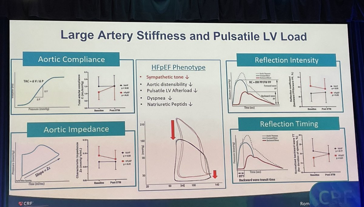 Novel therapies currently being evaluated in HFpEF at #THT2024 - Pacing - Splanchnic nerve ablation @FudimMarat - Percutaneous pericardiotomy - Renal denervation - CCM @JavedButler1 “2020s is the decade of HFpEF” -@HFpEF