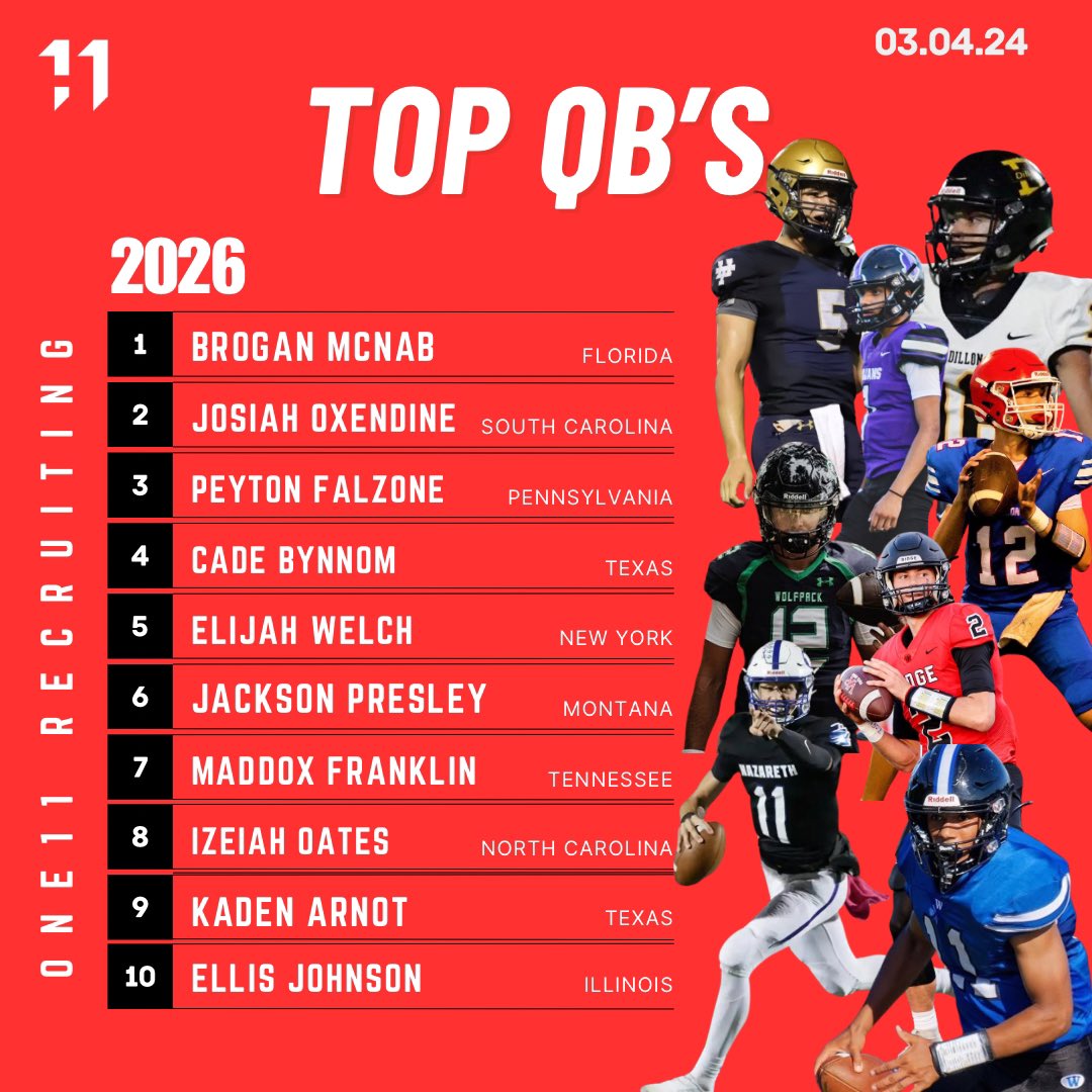 One11Recruiting's tweet photo. Check out our recently updated Top QBs of 2026!

@BroganMcNab2026 
@JosiahOxendine 
@PeytonFalzone 
@HoudiniQB 
@EliWelch14 
@JacksonPresley4 
@MaddoxAFranklin 
@IzeiahOates 
@Arnotkaden7 
@Ellis_G_Johnson https://t.co/tgTXk3AIyQ