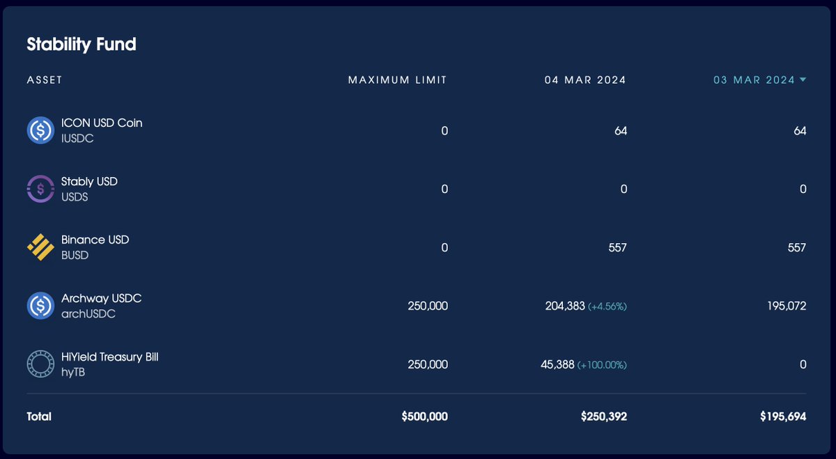 bnUSD, the decentralized stablecoin from <a href="/BalancedDAO/">Balanced</a>, is now officially backed by RWA's from <a href="/hiyield_xyz/">HiYield</a>, 45k and counting.

All that USDC will likely be converted to yield tokens from HiYield.