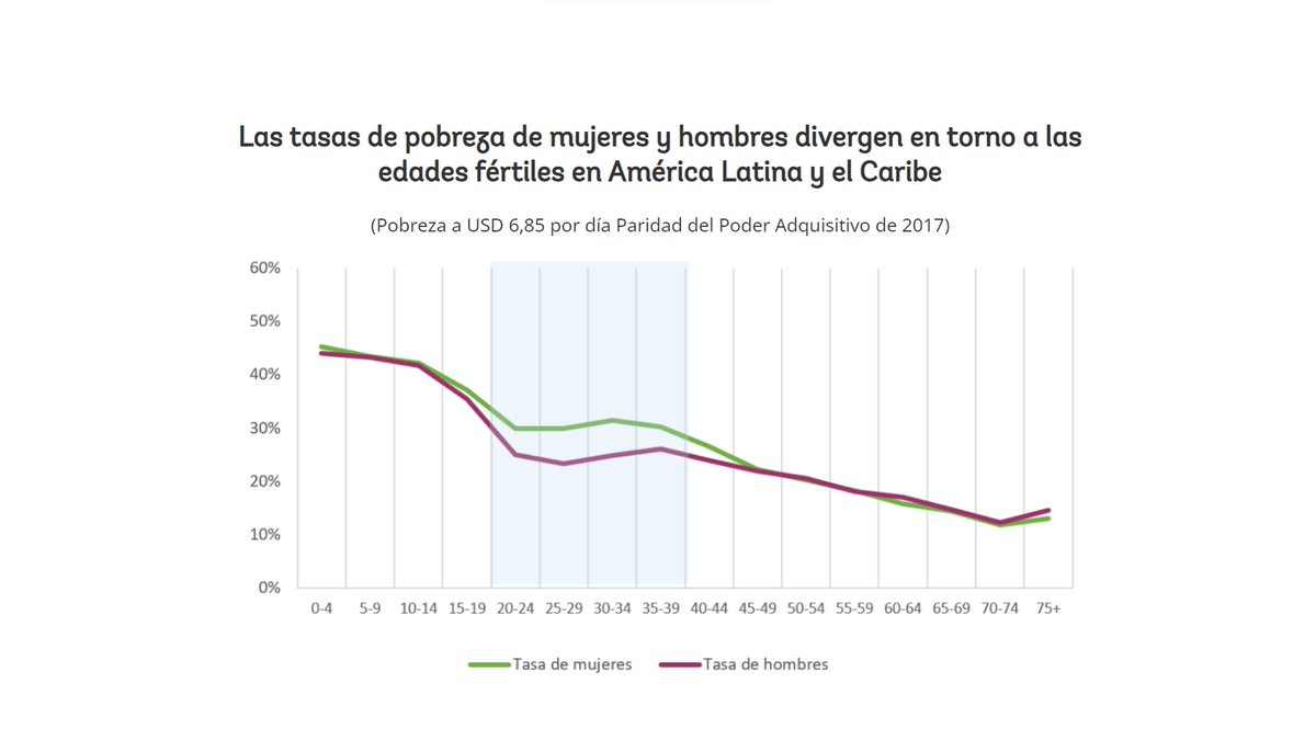 "Esta 'multa de pobreza femenina' durante algunos de los años más productivos y fértiles de la vida de las personas es alta en América Latina y el Caribe en comparación con la mayoría de las otras regiones." blogs.worldbank.org/es/latinameric… por Buitrago-Hernández et al.