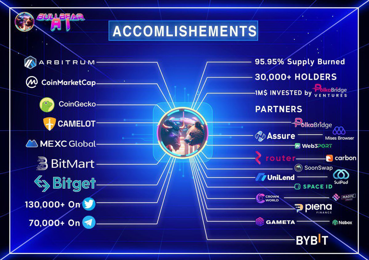 AI + BullBearAI + Blockchain= AICHAIN
BullBearAI is coming up with AICHAIN, a Layer 2 solution designed specifically for AI-based dapps. 🚀 

Stay tuned!!
#BullBearAI #Next will AIBB $AIBB