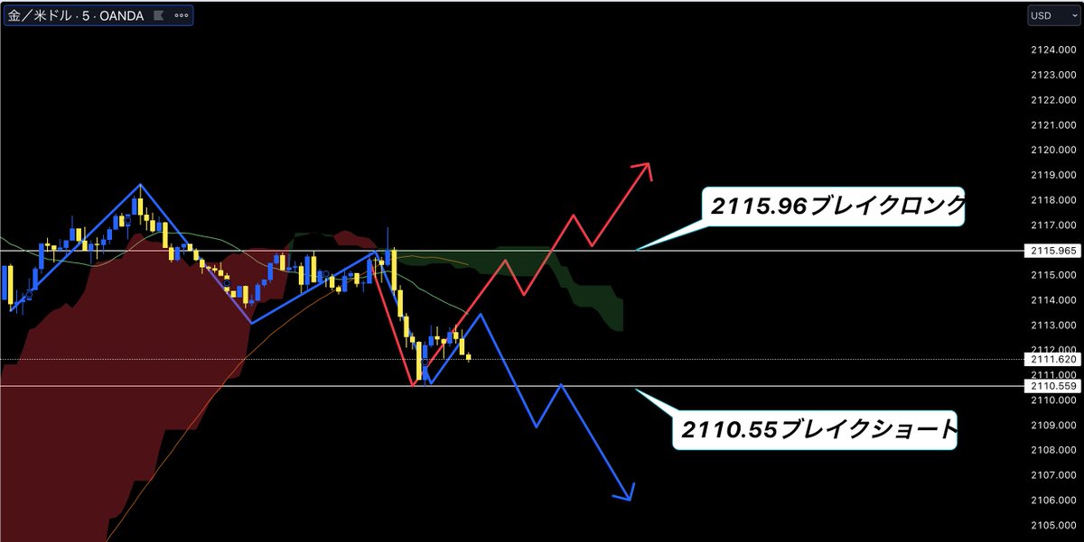 Negi347's tweet image. 今だけ特別全体配信⚠️
#XAUUSD Gold先出し

参考数値は画像記載

#Bitcoin やSHIB,DOGE等
アルトコインの高騰に続き

ゴールドも史上最高値を目指し
""千載一遇のチャンス""

10分以内に
『いいね』した人だけに

エントリー,利確
完全公開します

マイニング株ドル建て
SP500アップル仮想通貨