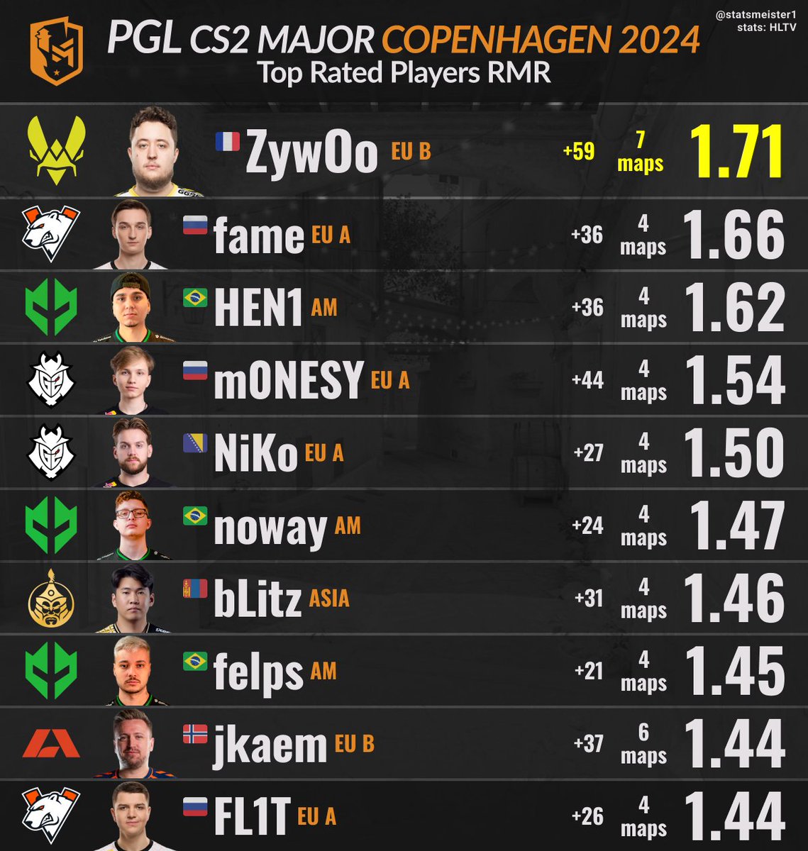 Best rated CS2 Players from the First CS2 Major RMR

#PGLRMR