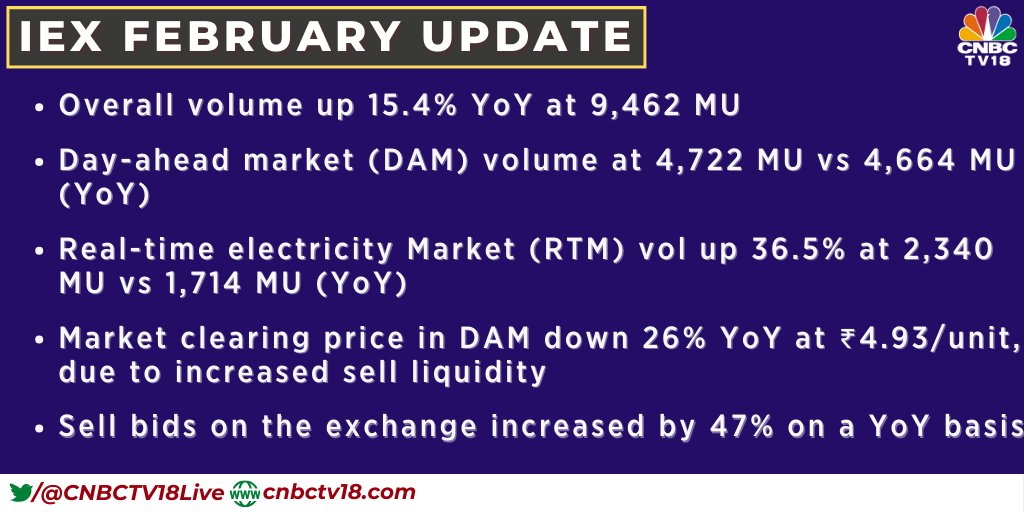 CNBCTV18Live's tweet photo. IEX February Update | Overall volume up 15.4% YoY at 9,462 MU

Market clearing price in Day-ahead Market (DAM) down 26% YoY at ₹4.93/unit, due to increased sell liquidity

#IEX #FebruaryUpdate #IEXUpdate https://t.co/GnEg5OUbV2