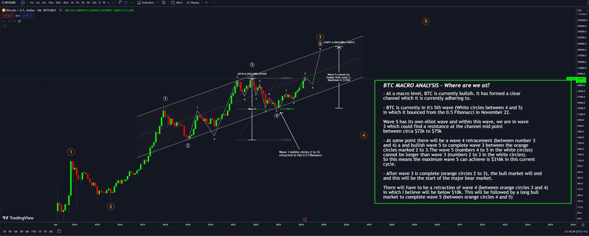 CryptoMikey888's tweet photo. #BTC Macro analysis of where are we at now...

#BitcoinETF #BitcoinHalving #Bitcoin https://t.co/jkeJnrAttb