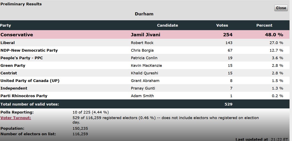 Results so far, another defeat for the Liberals!
#DurhamByElection