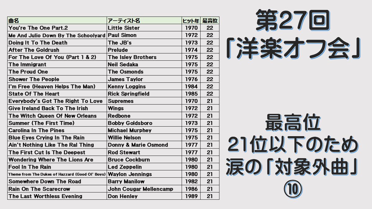 #全米トップ40 
#全米top40 
#AT40 
#洋楽オフ会 
#TheIsleyBrothers 
#Wings 
#LedZeppelin 
#BarryManilow