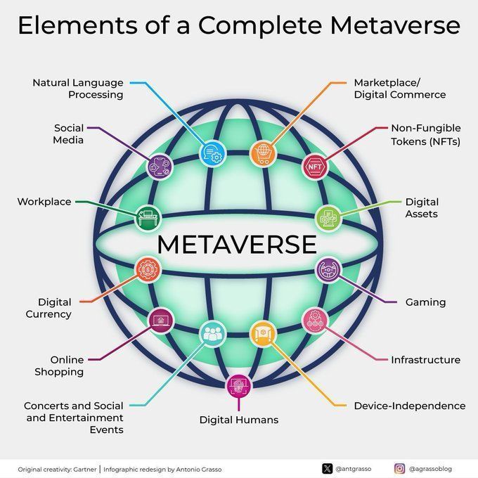 The elements of the complete metaverse
by <a href="/antgrasso/">Antonio Grasso</a>

#MachineLearning #ArtificialIntelligence #Technology #NLP

cc: <a href="/bigdata/">Ben Lorica 罗瑞卡</a> @yvesmulkers <a href="/kuriharan/">Kohei Kurihara - Privacy for all together 🌍</a> buff.ly/3uHySOI"