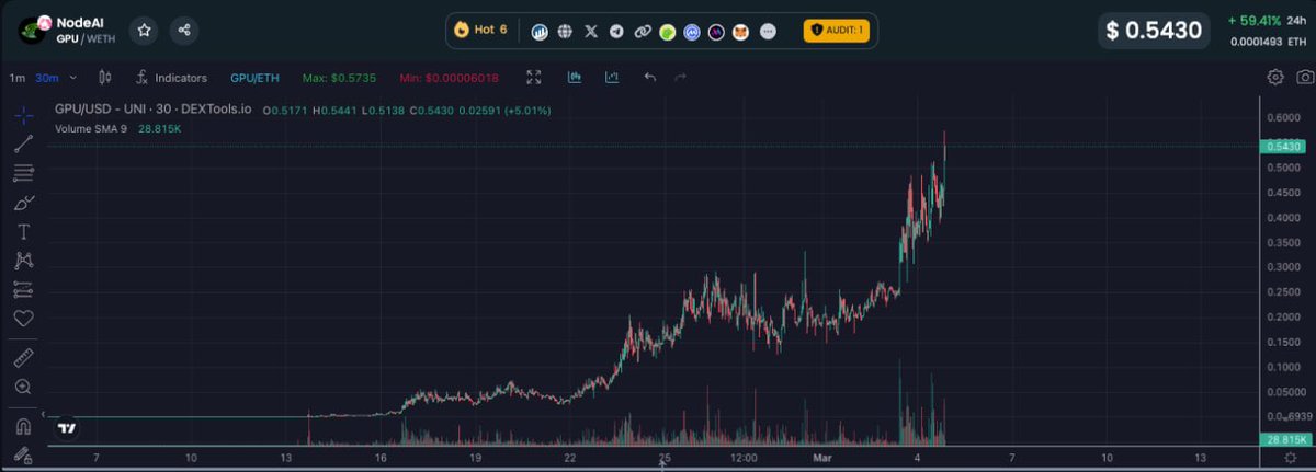 HopiumPapi's tweet image. $GPU @NodeAIETH just surged to $54.3 million, it’s going to reach $100 million and beyond. #IYKYK