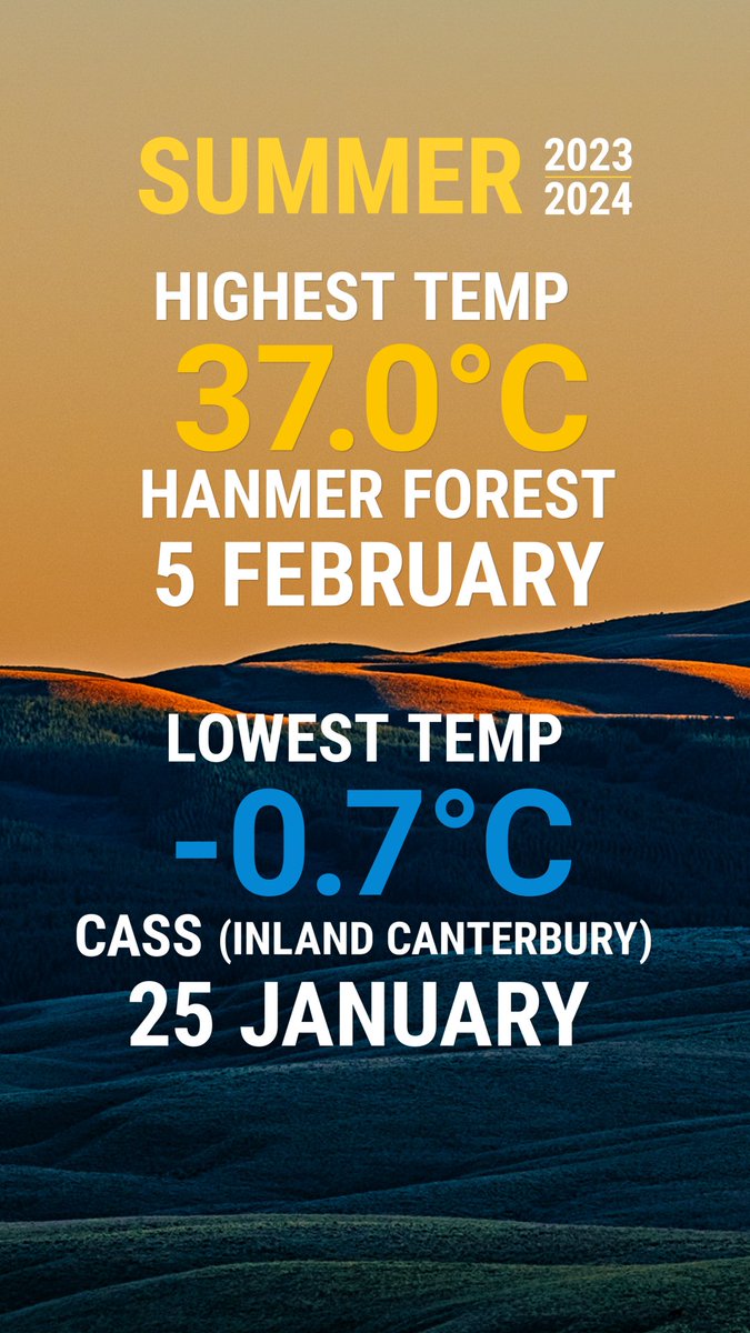 Summer 2023-24 climate extremes 🎚️ ⬆️ Highest temp = 37˚C/Hanmer Forest/5 Feb ⬇️ Lowest temp = -0.7˚C/Cass/25 Jan 🪣 Highest 1-day rain = 330 mm/Milford Sound/19 Jan 🌬️ Highest wind gust = 172 km/h/South West Cape/9 Dec 😎 Sunniest to-date in 2024: wider Nelson (618 hours)