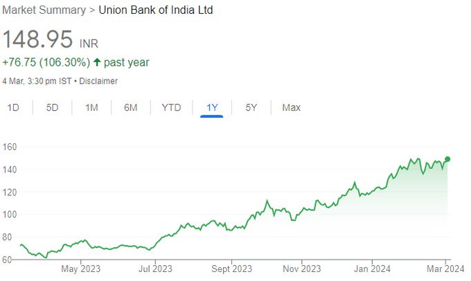 Union Bank of India’s continued healthy growth and steady RoA will drive valuation. Buy for target price of Rs 180 (22% upside): ICICI Direct