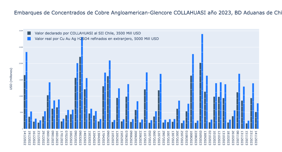 psantiba's tweet photo. Mimnera COLLAHUASI: 3500 mill usd declarados a aduanas año 2023.
5000 mill usd valor real de los embarques de concentrados de cobre considerando Oro, Plata, Cobre y Ácido sulfúrico refinado. @mariomarcelc NO LE SUBAS LOS IMPUESTOS A LA CLASE MEDIA!! FISCALIZA A LAS MINERAS! https://t.co/843lUbDBT3