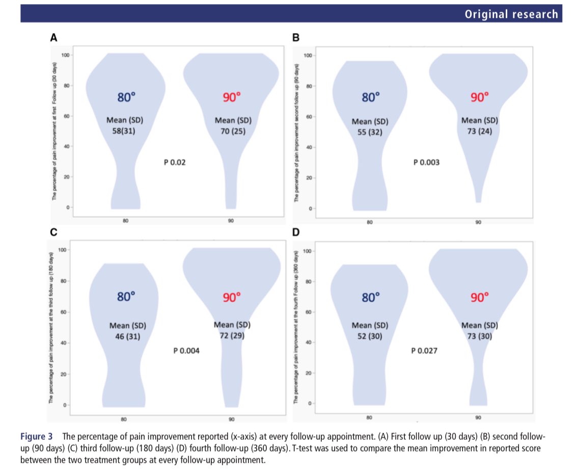 🔍 Fascinating study alert! 📊
When doing RFA of the lumbar medial branch nerves, is there significant functional improvement associated with temperature of 90°C compared with 80°C? This study suggests 90°C was superior to 80°C for duration of relief.

rapm.bmj.com/content/early/…