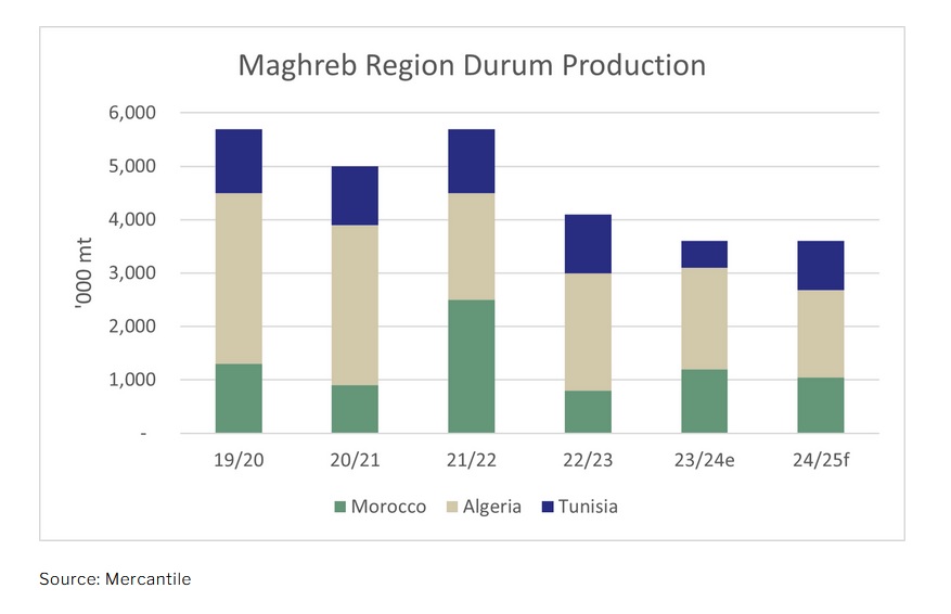 Some early considerations on 2024/25 #durum wheat crop forecast in Maghreb (Morocco, Algeria, Tunisia) provided by "Mercantile wheat market outlook report" published today 👀... 👇

static1.squarespace.com/static/5c40f31…
