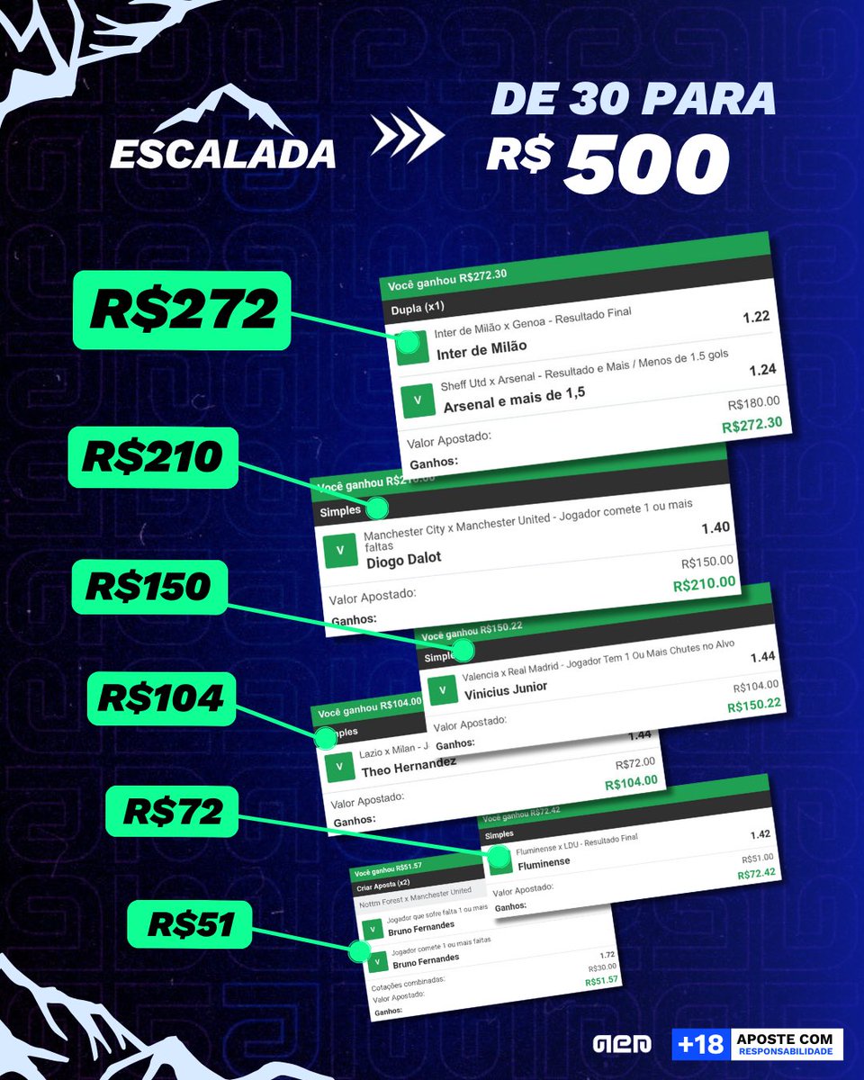 ✅ R$30 pra R$272 em 6 etapas. A próxima fase nos leva aos R$500. Eu posto todos os meus palpites de graça, só peço pra vocês compartilharem meus posts pra me ajudar a ganhar mais seguidores: @APalpites Me deem essa moral rapaziada.