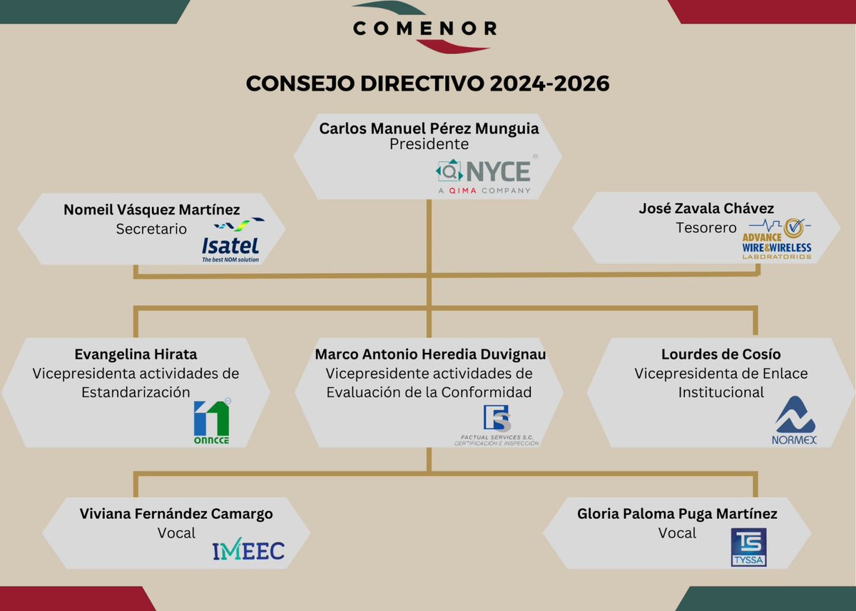 NORMEXsc's tweet photo. @ComenorMx cuenta con un nuevo Consejo Directivo (vigente hasta 2026) encabezado por @perez_munguia(@NYCE_MX), Nomeil Vásquez(@IsatelNomMex ),José Zavala (A W&amp;W Laboratorios)@ldecosio88 (@NORMEXsc),@vfercam(@IMNC_MX)y Gloria Puga Martínez(TYSSA). https://t.co/Cu9OSKuVzy
