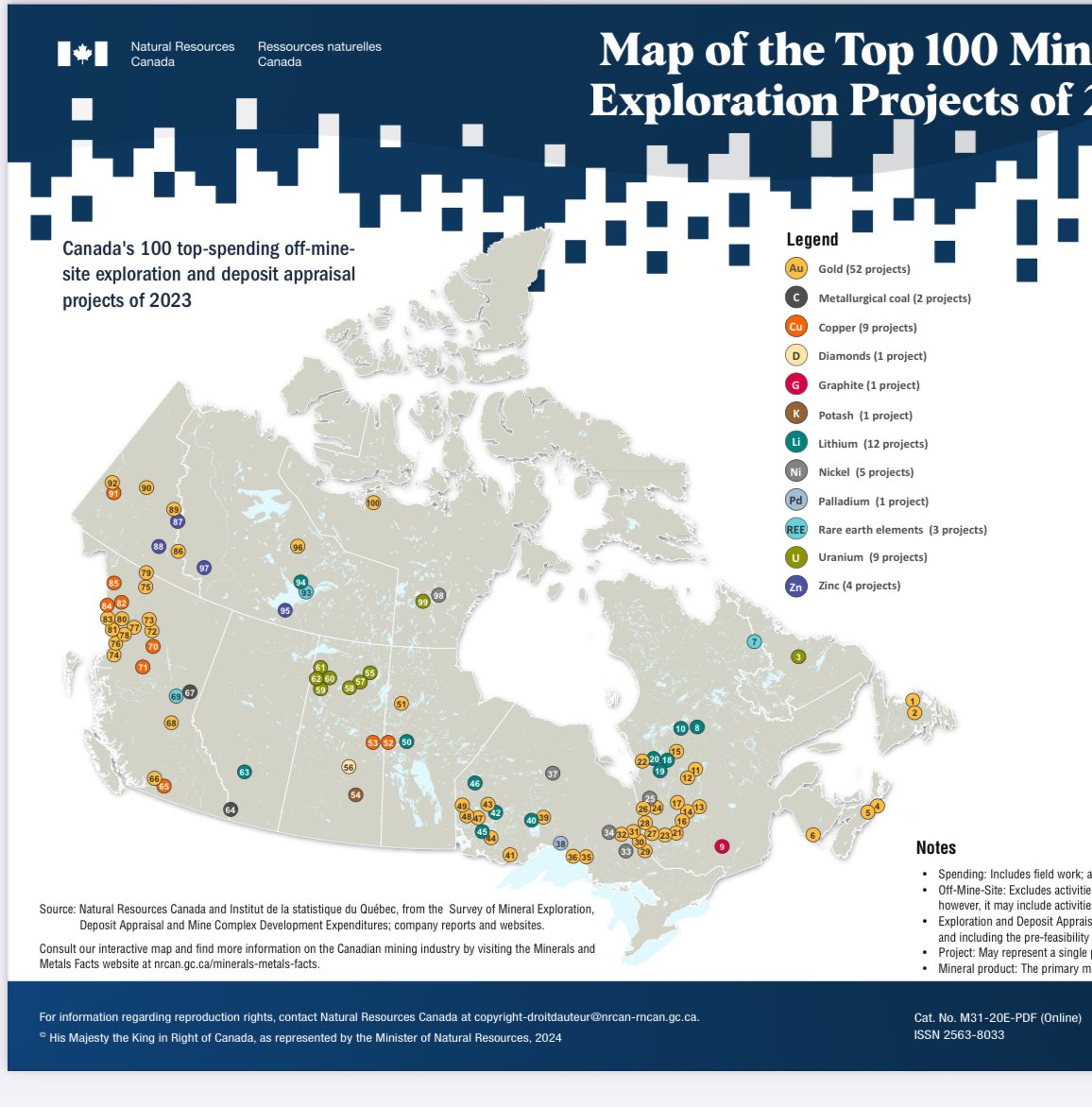 As the price of gold hits an all time high today, worth noting that of the top 100 mining exploration projects in Canada, over half, or 52, are for gold - which is not a critical mineral. Meanwhile energy transition metals are struggling to get investment. #PDAC2024