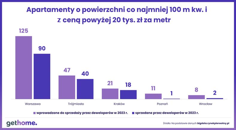 AndrzejPrajsnar's tweet photo. 🤑"Tu jest jakby luksusowo", czyli rynek najdroższych nowych mieszkań w Polsce. Poniżej wprowadzenia oraz sprzedaż w skali roku wg @rynekpierwotny. Zwracam uwagę na trójmiejski rynek, który jest ogólnopolskim numerem 2⃣ #nieruchomości #apartamenty #Warszawa #Trójmiasto #Krakow https://t.co/4sZV7yR4tX