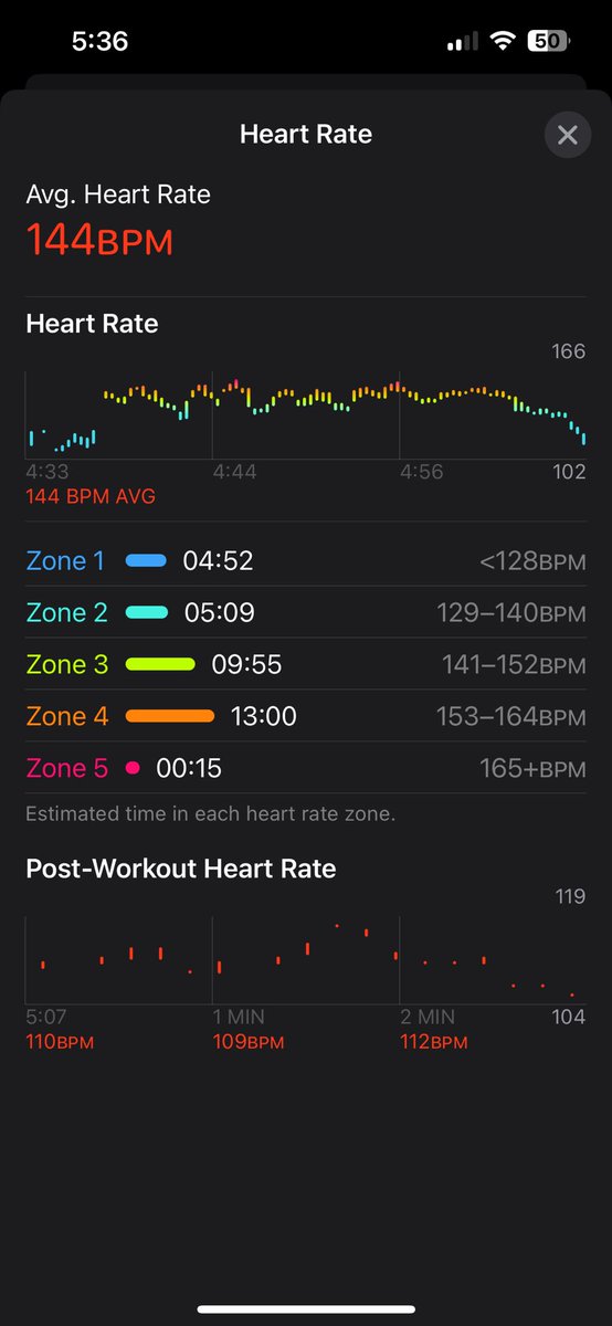 Cate2305's tweet image. It was Power HIIT Monday so only 5 rounds today but boy oh boy was it a tough one! I love challenging the group😜it’s the core moves for me tough tough but ….#goals and I love #instructing