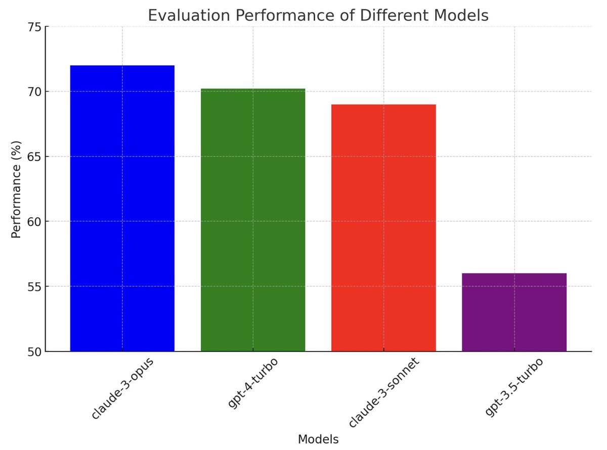 Claude v3's scores on our evals, comprising 'personal assistant' kind of agentic tasks Two surprises: 1. First time we see a model beat GPT-4 2. The lesser Claude Sonnet is very very close to GPT-4, at 1/3rd the price Super impressed overall, congrats to the @AnthropicAI team