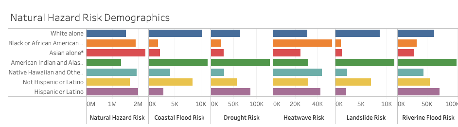 Gretchen King (@gbtking) on Twitter photo Who is most at risk for natural disasters in the West? <a href="/natmesanash/">Natalia Mesa</a> dug into FEMA's National Risk Index for <a href="/highcountrynews/">High Country News</a> and found it's the "unnatural hazards" that actually play a part. #infographics
hcn.org/articles/disas… Who is most at risk for natural disasters in the West? <a href="/natmesanash/">Natalia Mesa</a> dug into FEMA's National Risk Index for <a href="/highcountrynews/">High Country News</a> and found it's the "unnatural hazards" that actually play a part. #infographics
hcn.org/articles/disas…
