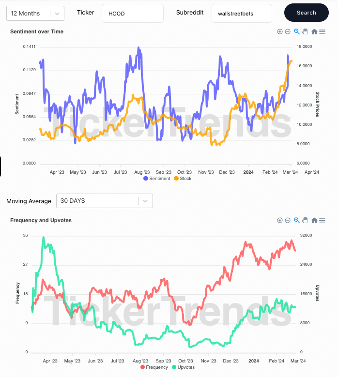 tickerplus's tweet photo. Retail momentum is on the rise! $HOOD $COIN $SCHW January and February data shows significant capital inflows. The buzz is real – retail investors are making their comeback felt in the market! 🚀 #RetailInvesting #MarketTrends #CapitalInflow https://t.co/hVNOJMbHK2