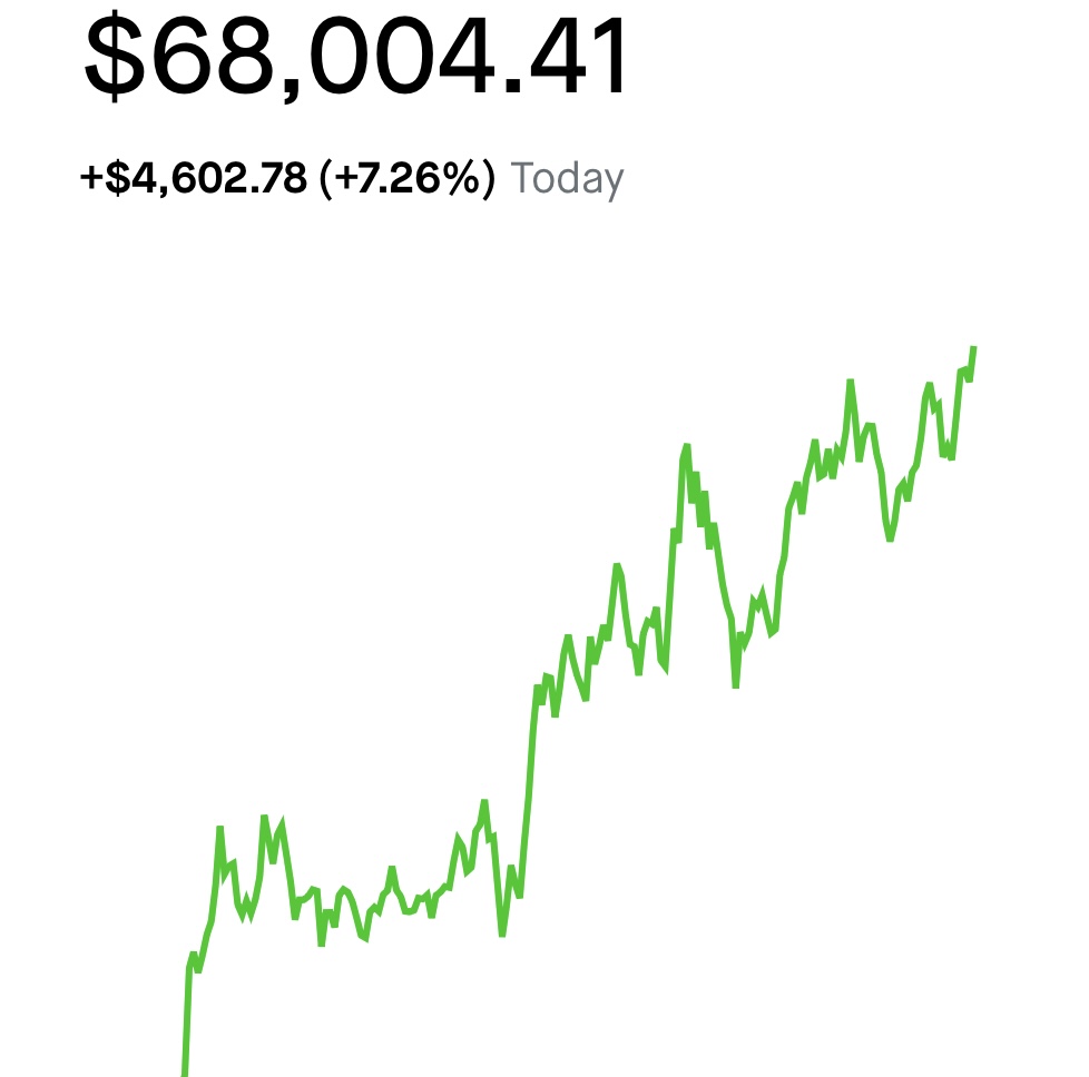 JUST IN: $68,000 #Bitcoin 

Only $1,000 away from ATH! 🚀